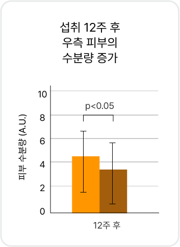 섭취 12주 후 우측 피부의 수분량 증가
